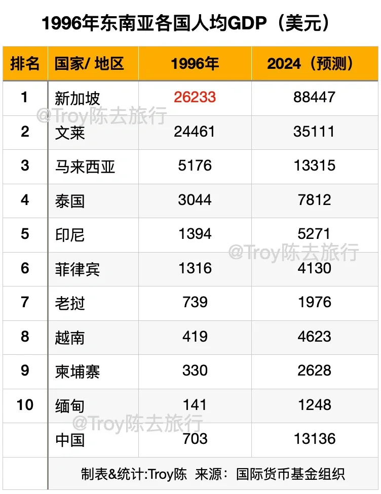 1996年东南亚各国人均GDP