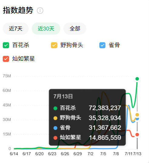 百花杀微指断层第一 追剧团反馈这么好我一点都不意外，毕竟连我这种挑剔鬼都看得嘴角