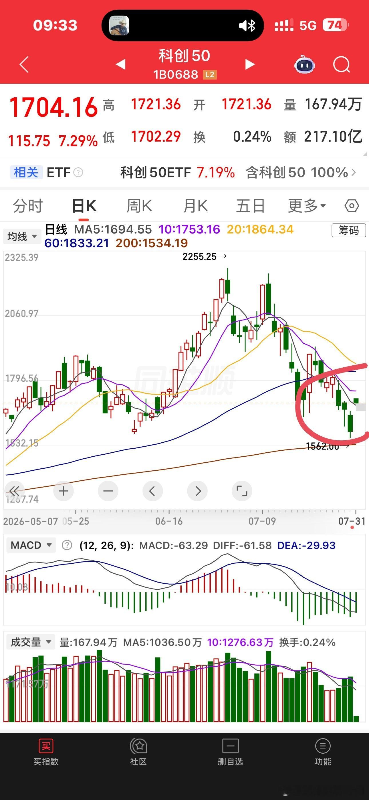 实属不太敢相信就这么上去了下跌斜率这么大，怎么可能V反得了呢往上全是套牢盘啊再怎