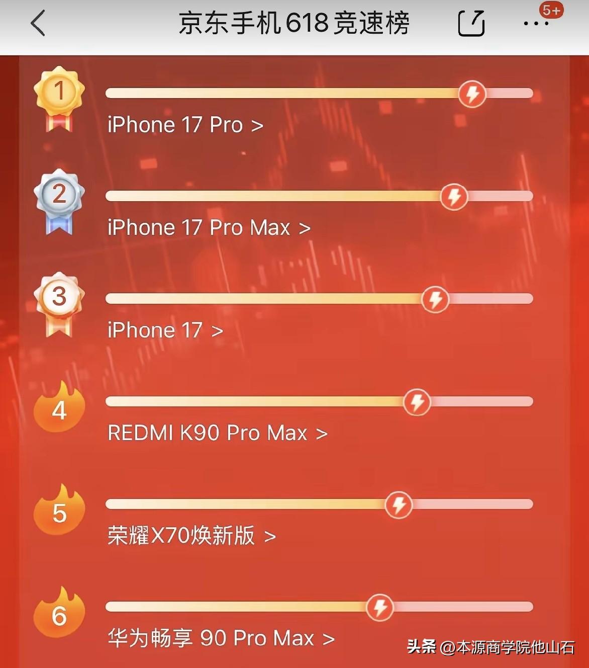 前五苹果占据3席

更大的差异是
后面的都是中低端机型
