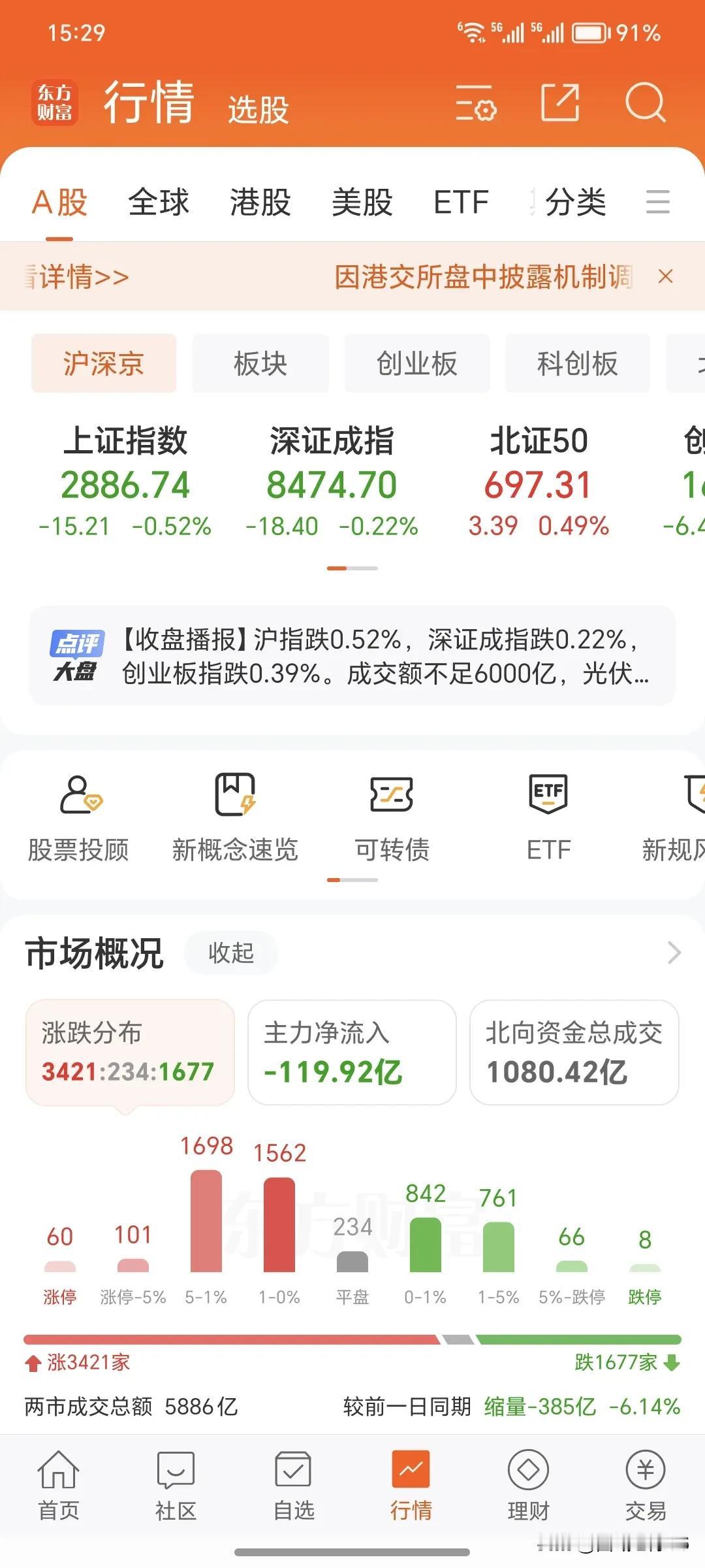 7月25日周四。
       今天的大盘收盘了。今天大盘继续下跌并且震荡，但是