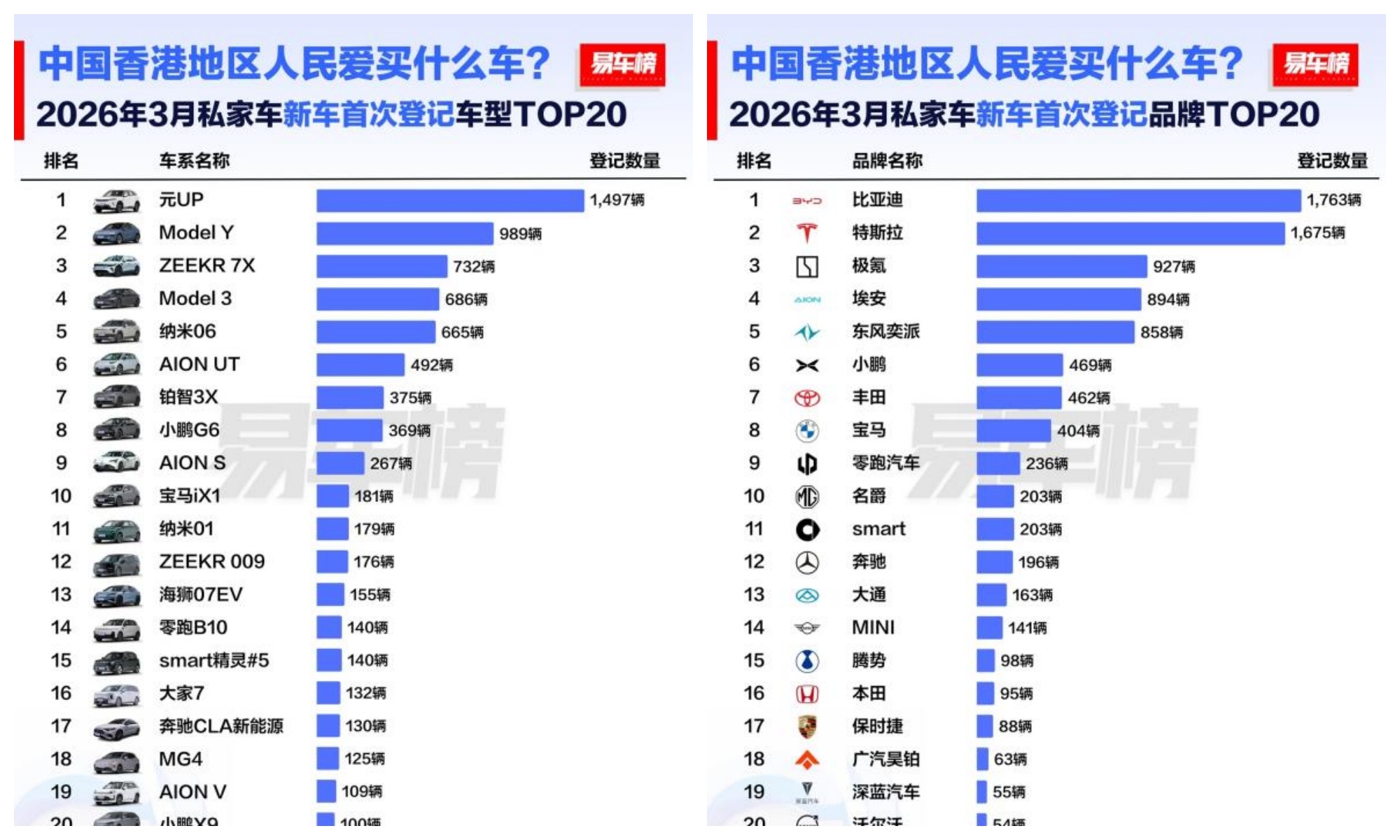 最近看到比亚迪在香港拿下品牌、车型双料冠军，我是挺觉得来跟大家分享一下的，毕竟这