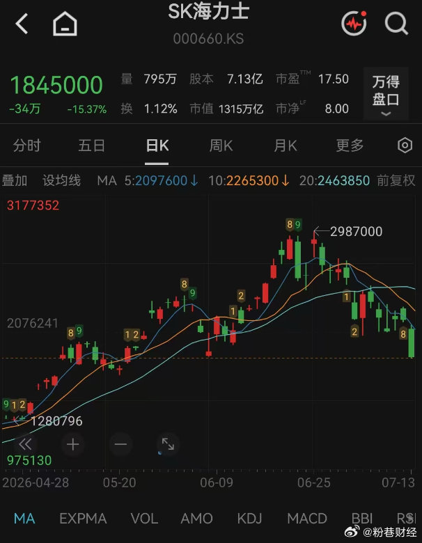 兆易创新称跌幅和SK海力士差不多 【亚太存储股集体重挫，A股存储一哥兆易创新回应