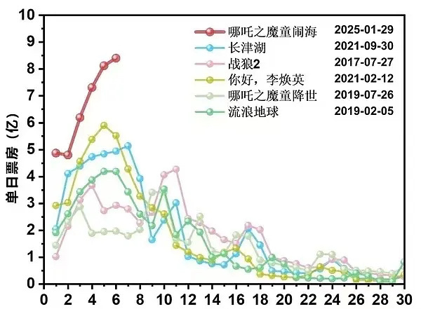 盘点几部大爆电影票房走势 哪吒2一骑绝尘 确实是名副其实 大制作内容也很好 立意