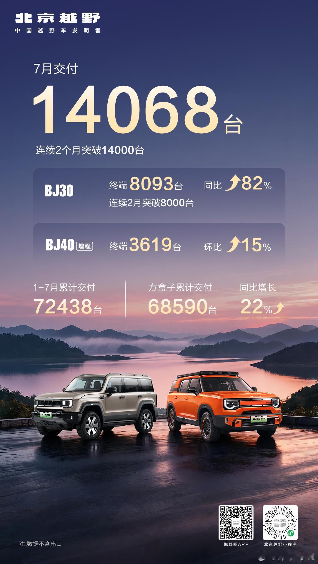 北京越野7月销售破1.4万台1-7月累计交付7.2万台用数据说话，让市场见证北京