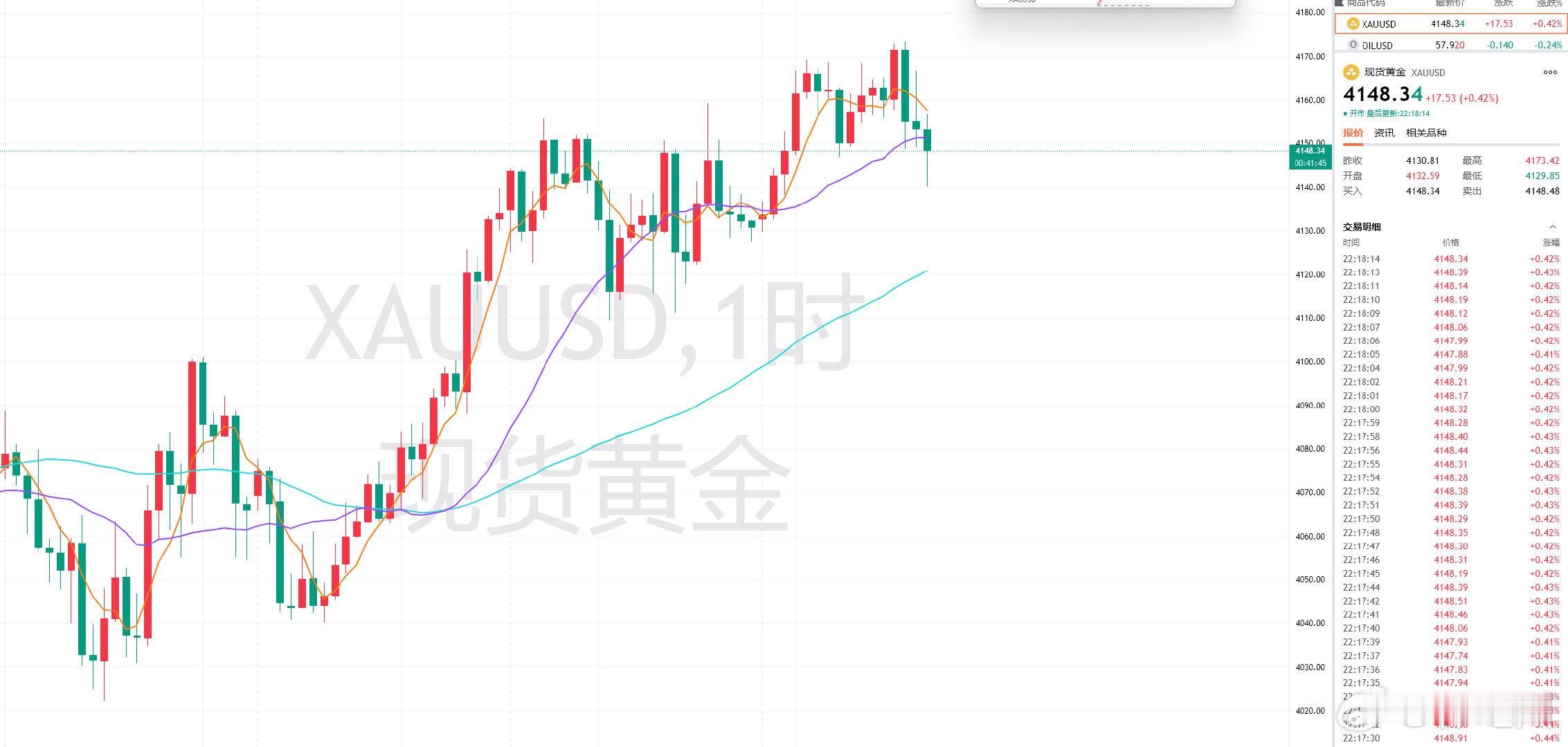 黄金预计4138支撑难守，整体还有下撤力度，或要给到4125附近才会有大的反弹拉