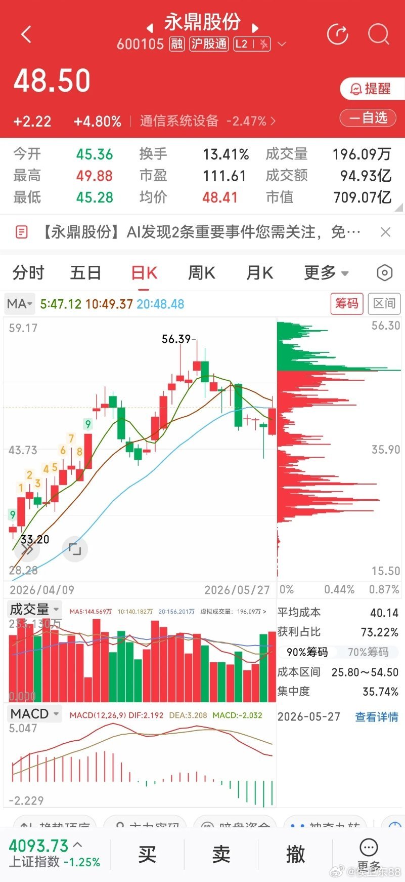 放量修复！CPO+超导双主线，永鼎股份拐点已现？经历一轮深度回调后，永鼎股份迎来