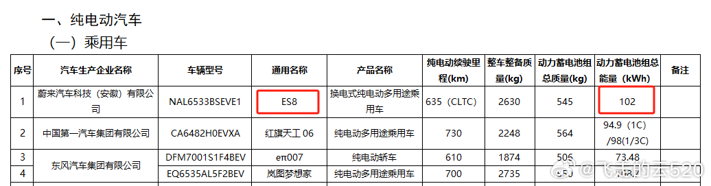 蔚来ES8的电池容量来到了102度，续航有635km了，配合上换电，ES8就够好