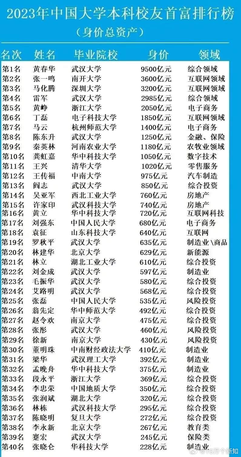 《2023中国大学本科校友首富排行榜排行榜》。排名第一的叫做黄春华，很多人不知道