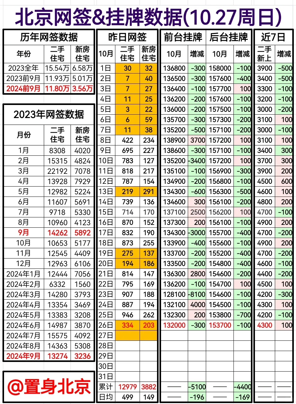 10.27周日北京网签&挂牌