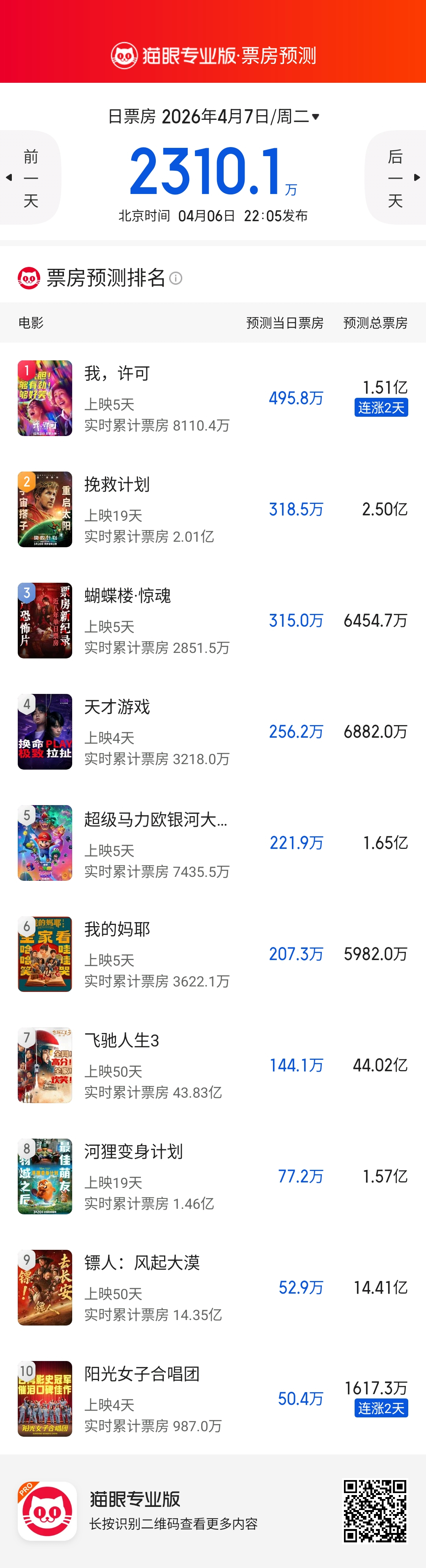 清明档最后一天大盘略低于预期，猫眼专业版预测明天《我，许可》将登顶日冠，工作日动