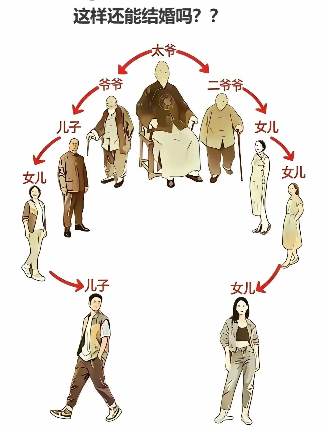这种错综复杂的姻缘关系属于近亲婚配吗？👨‍👩‍👧‍👦👴👵👴👵
沈