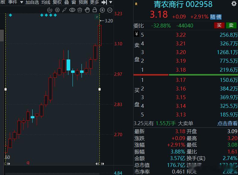 青农商行，最近22天+21%，老登中的小登=老小子 