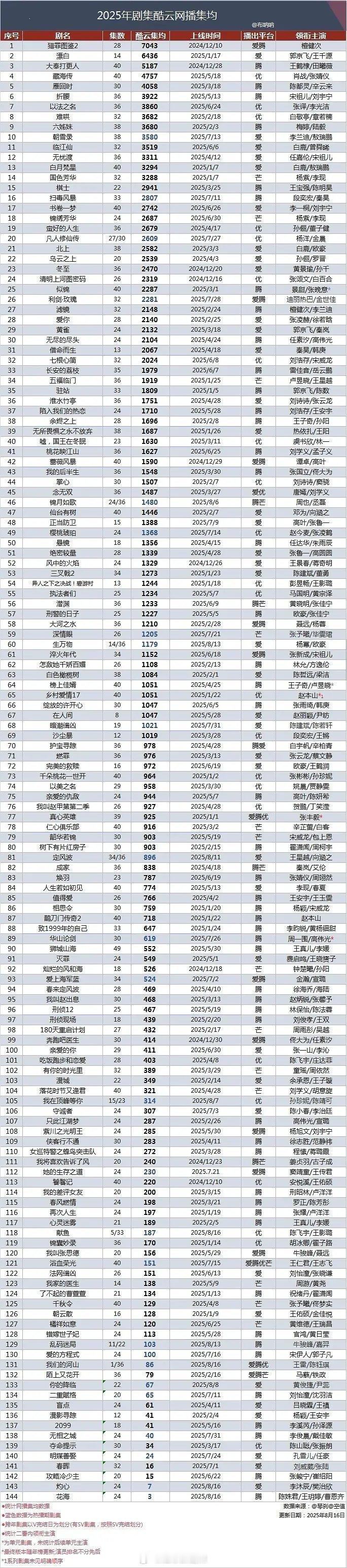 2025剧集酷云网播集均 ​​​