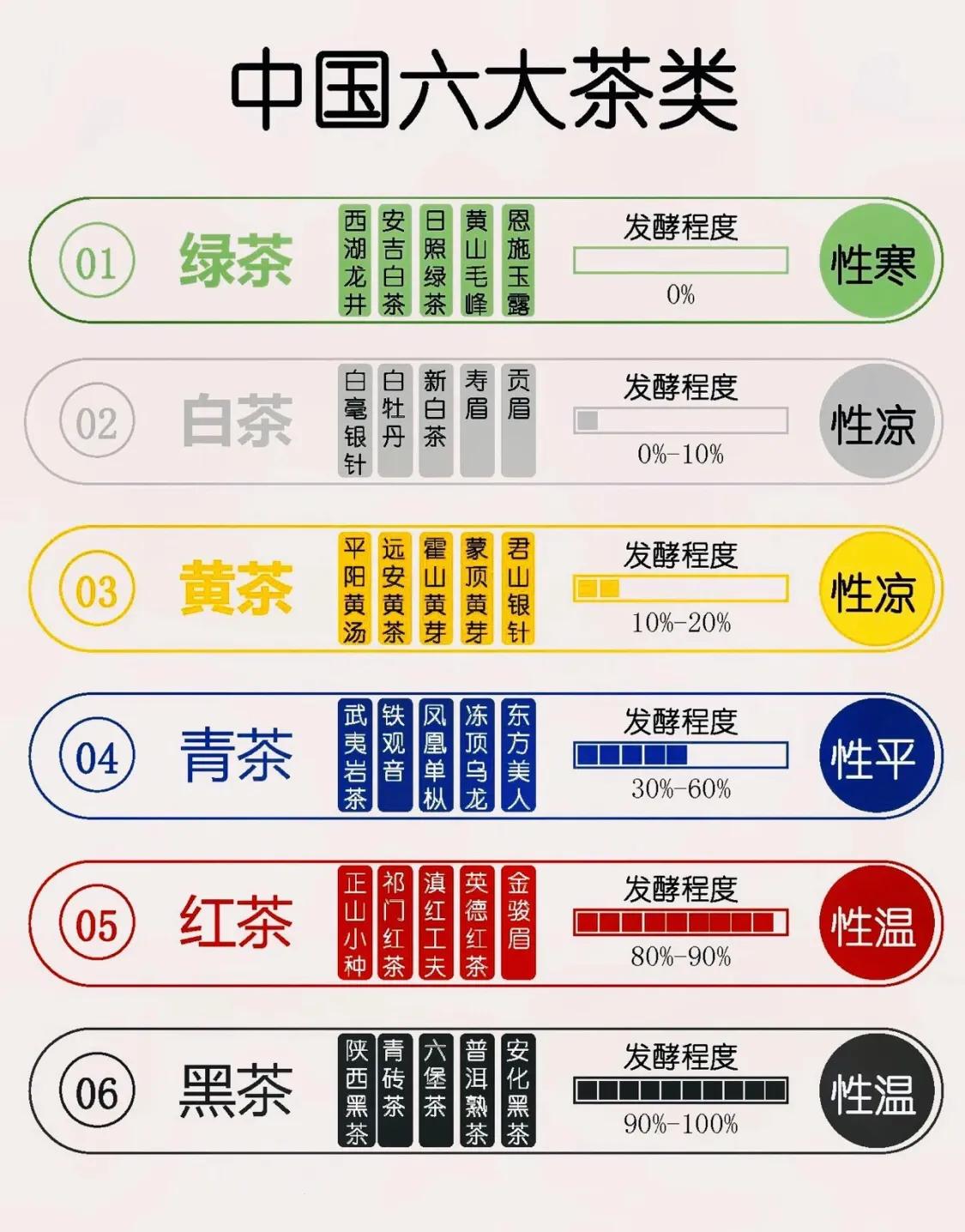 原来六大茶类是这样划分的，看完长知识了
