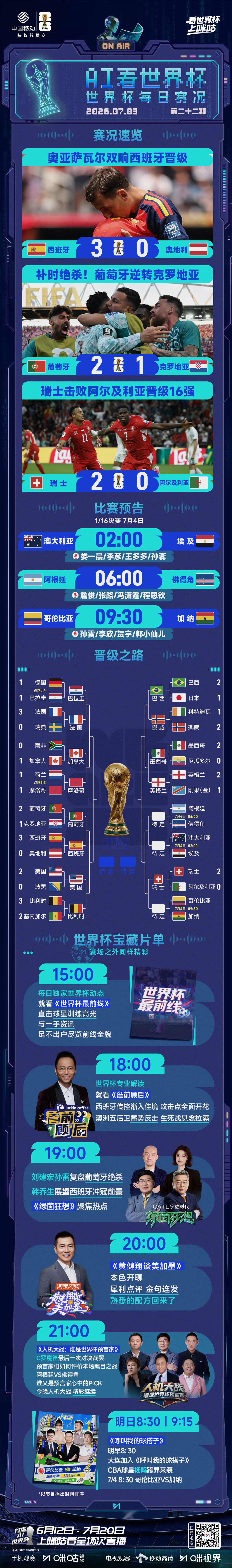 📰【AI看世界杯】0703⚽️西班牙、葡萄牙、瑞士拿下晋级门票🆚绝杀、双响、
