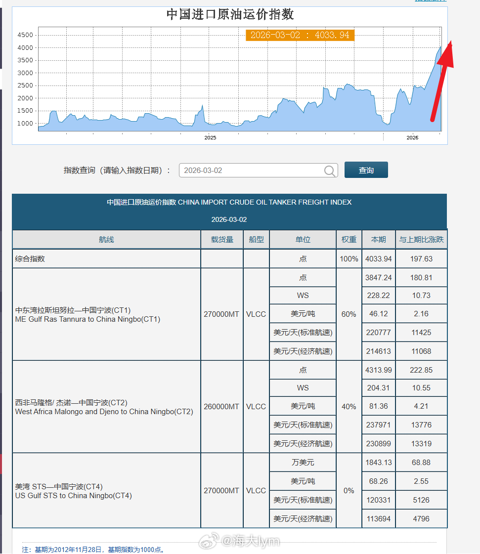 中东到中国原油运费进一步飙升上海航运交易所数据：3月2日超大型油轮（VLCC）中