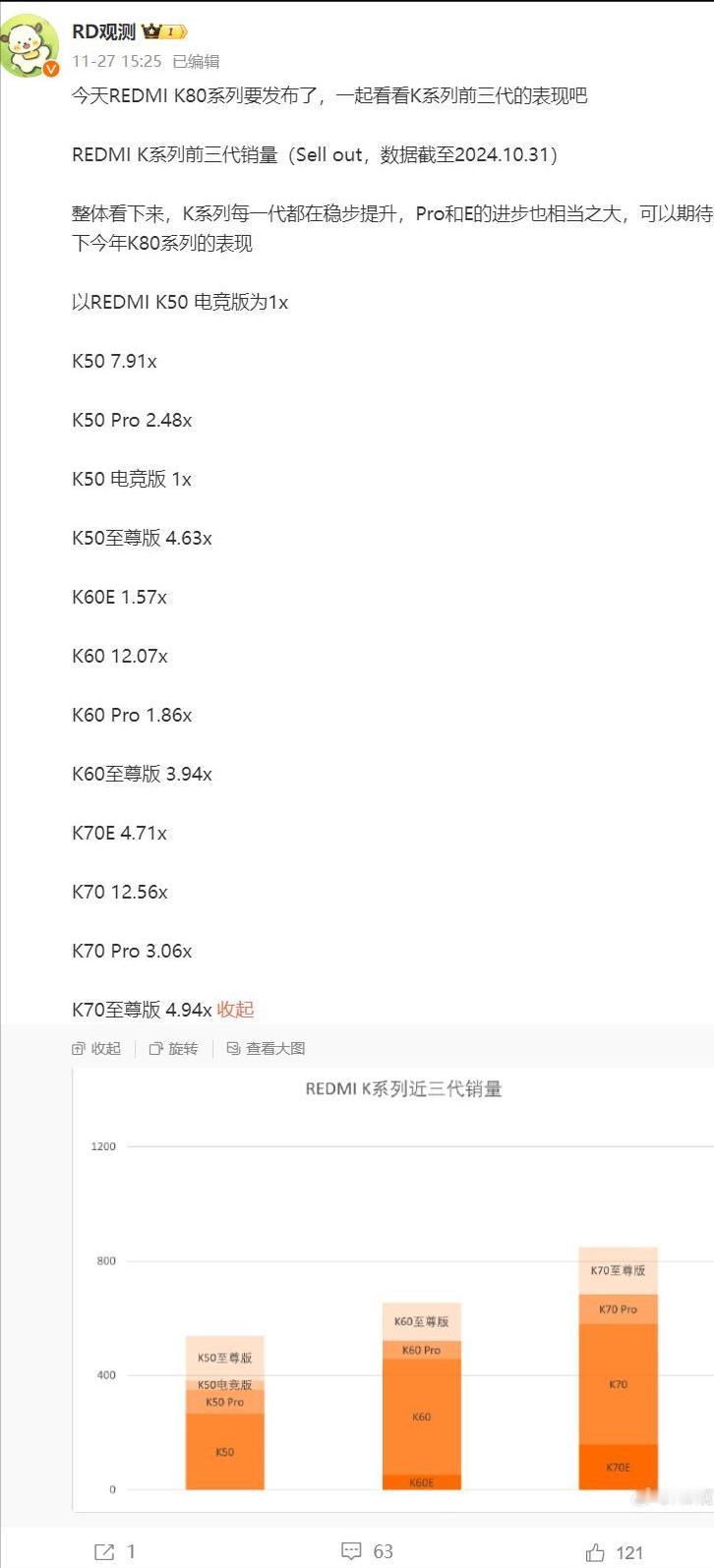 虽然雷军没有明说，但是随着红米K50，K60以及K70具体销量曝光，才知道雷军是