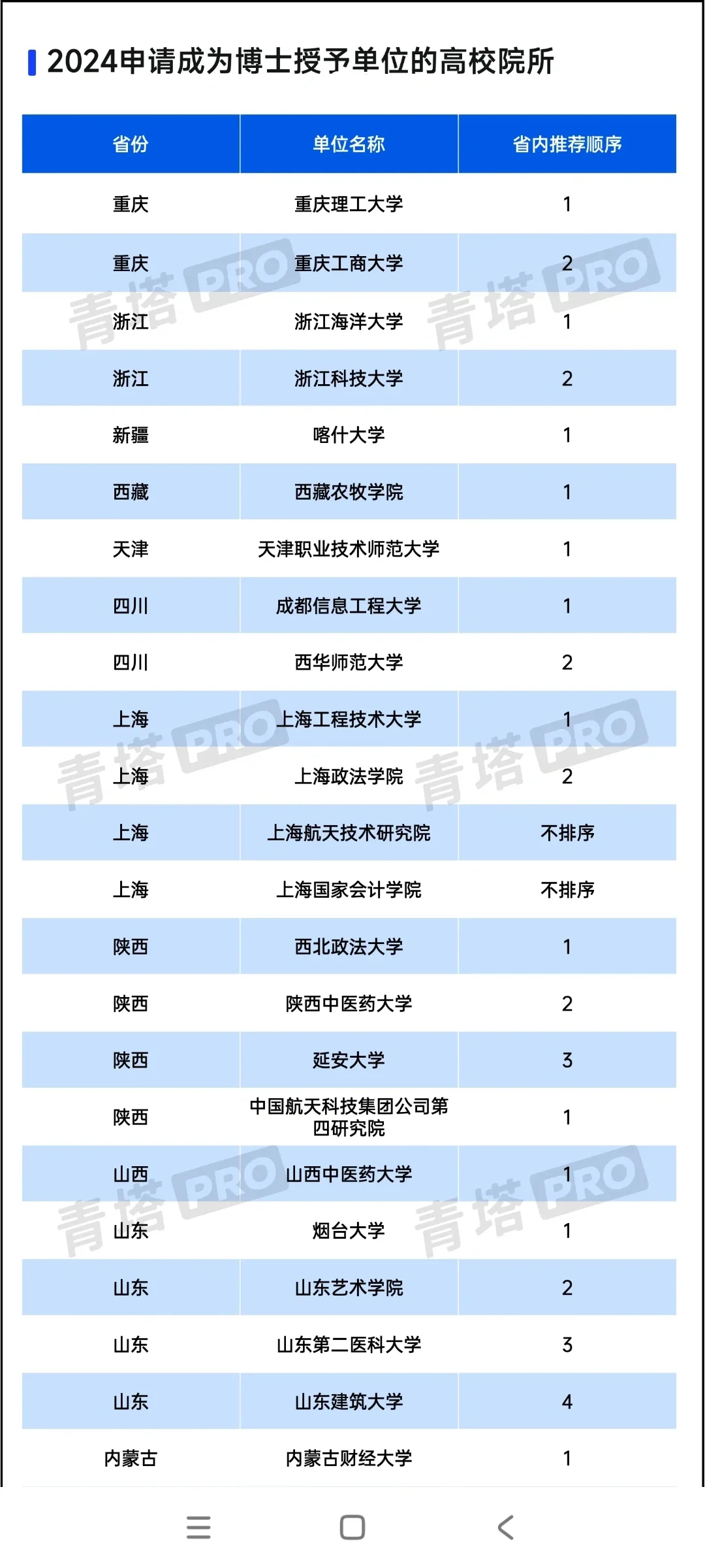 65个高校院所，申请成为博士授予单位
