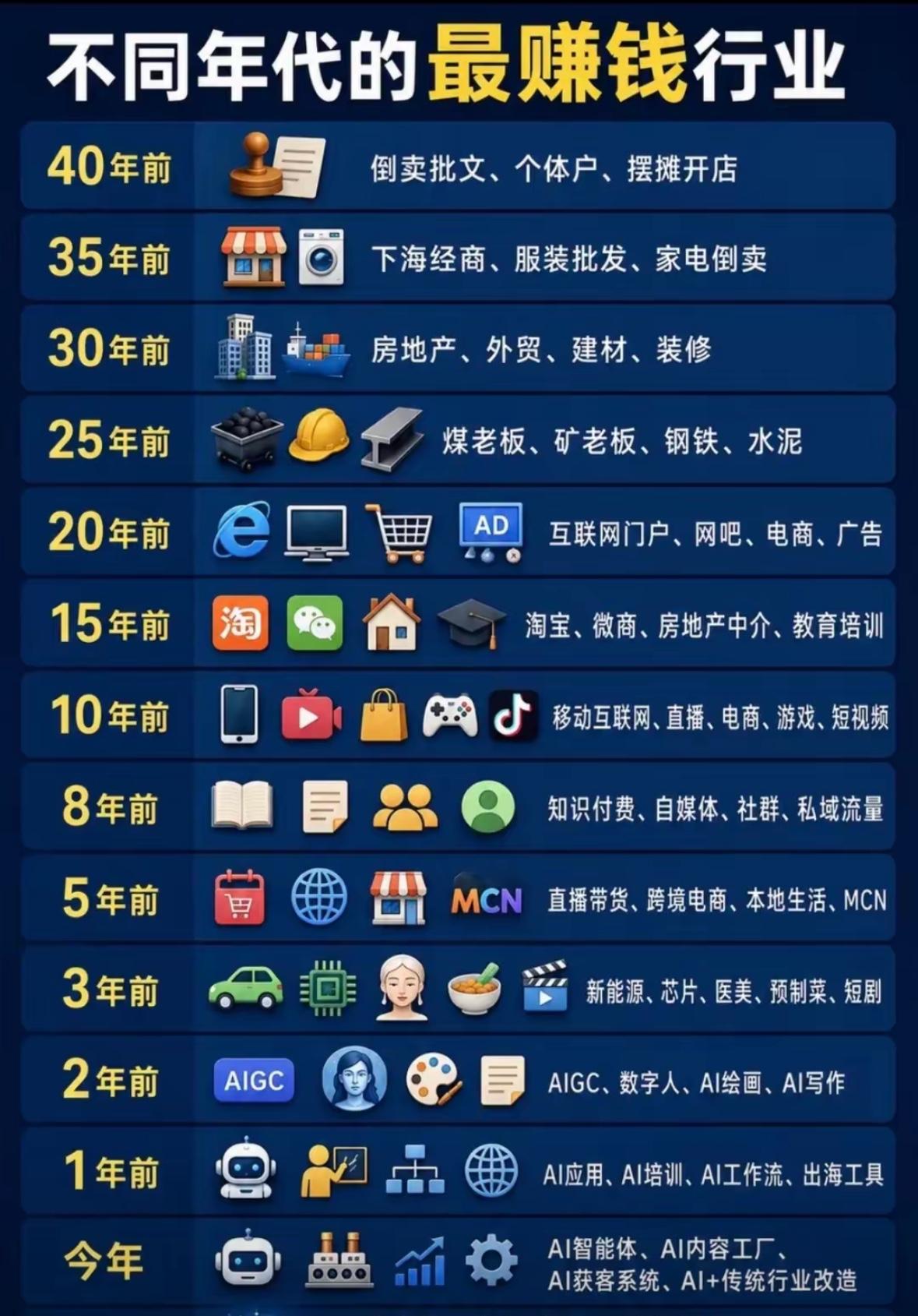 不同时期最赚钱的行业！

30年前当地产

20年前互联网

再到今天的AI
