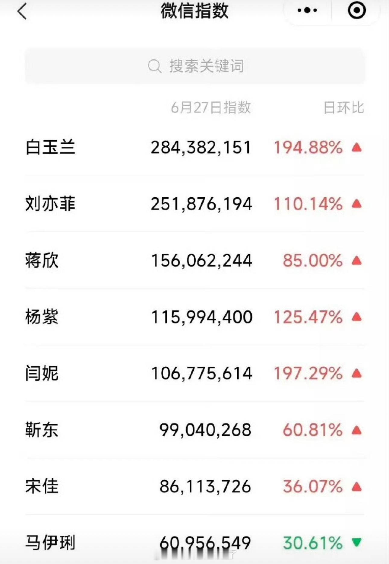 白玉兰明星微指一览🈶，虽然刘亦菲没出席，但热度却可以说是最顶的了[揣手] ​​