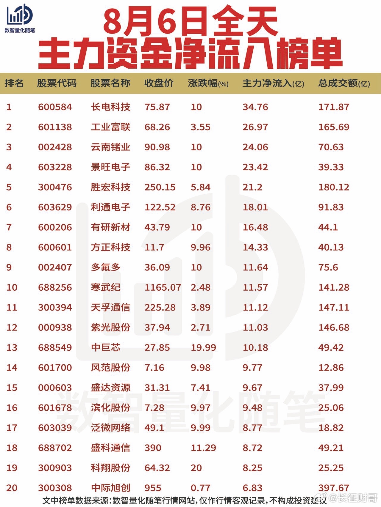 8月6日全天资金动向复盘【净流入】资金集中在封测、PCB、有色新材料方向。长电科