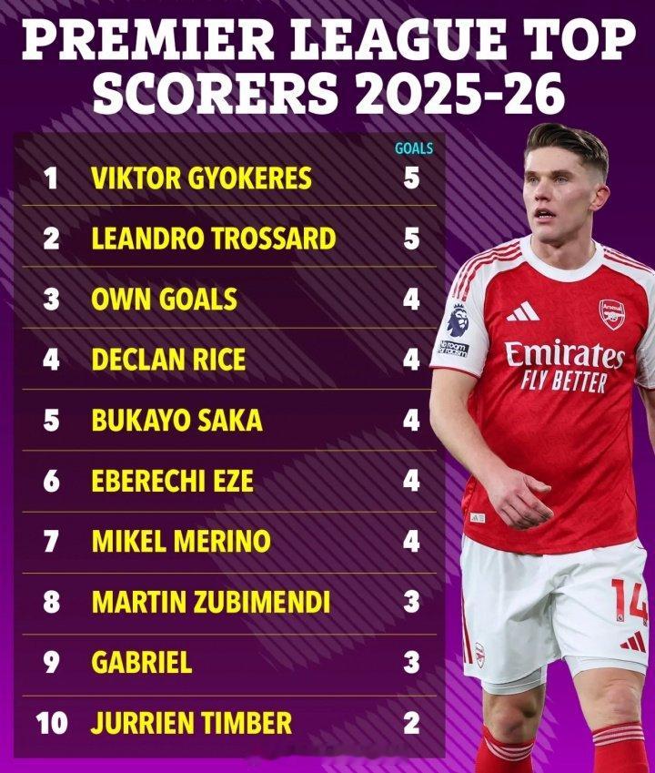 目前阿森纳队内没有球员进入英超射手榜前20，目前排在第20的沙德打进6球。阿森纳