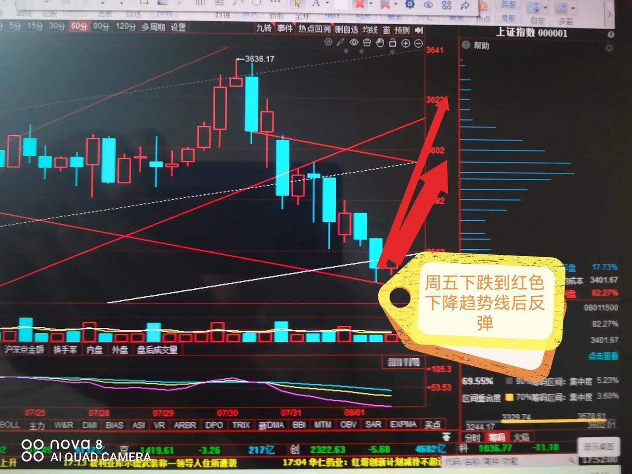 下周操作策略

周五我在中午提醒下午还会有低点，下午在到达3550点时，我第一时