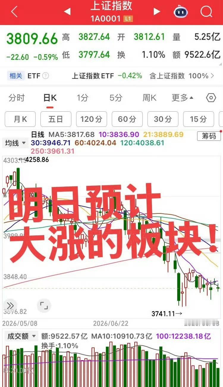 明日预计大涨的板块！第一个板块，核电可控核聚变，今日板块大涨，明日板块将继续冲高