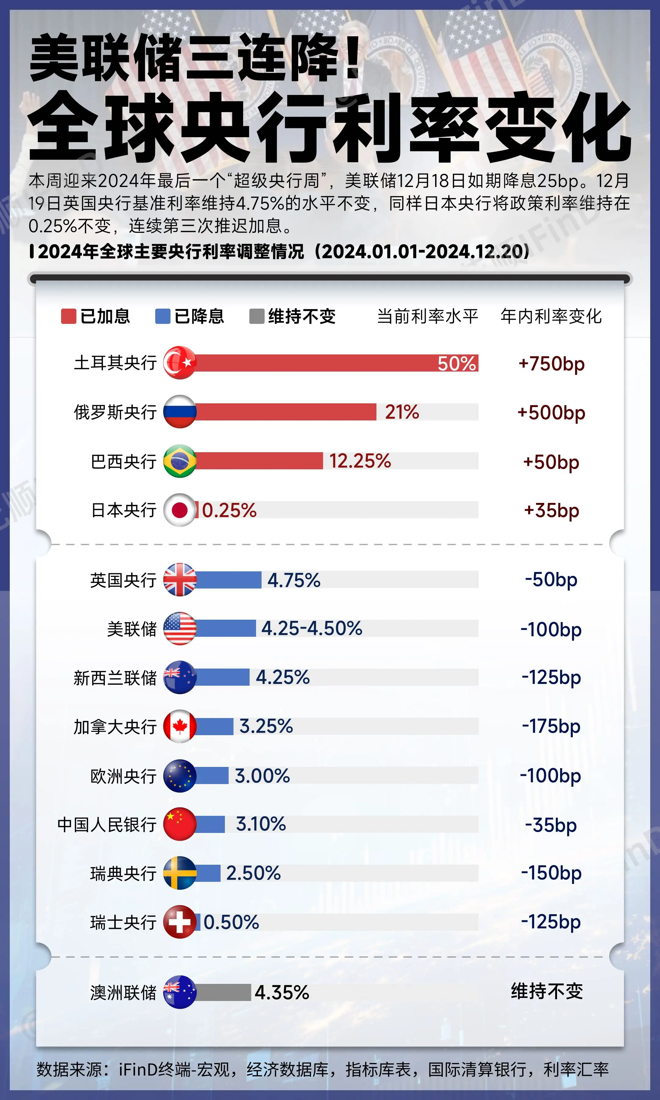 本周迎来2024年最后一个“超级央行周”，美联储12月18日如期降息2...