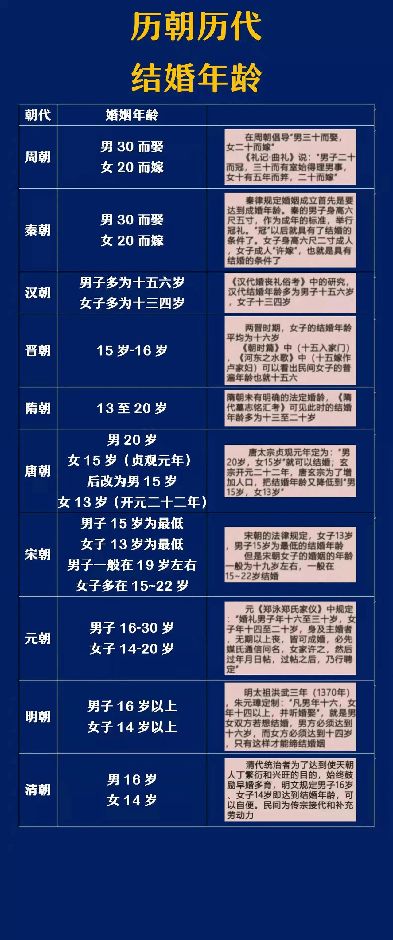 隋朝：能娶到13岁的媳妇；
明朝：能娶到14岁的媳妇；
清朝：能娶到14岁的媳妇