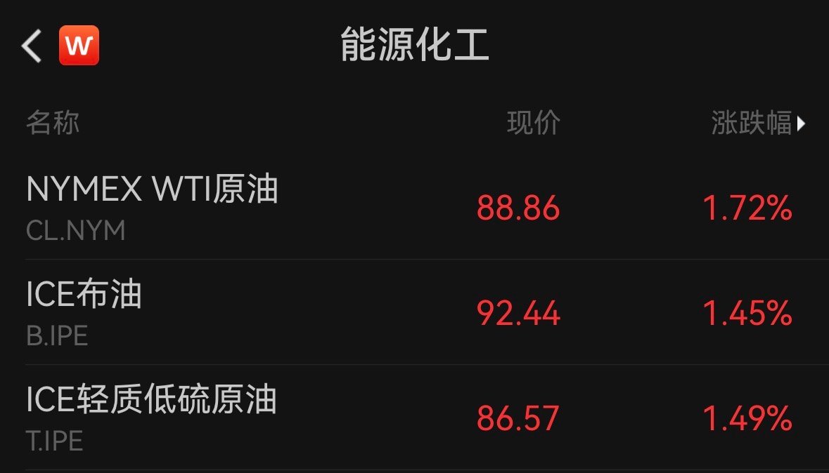 【原油上破90美元】原油突然拉升 6月1日，WTI原油突破90美元/桶，日内涨3