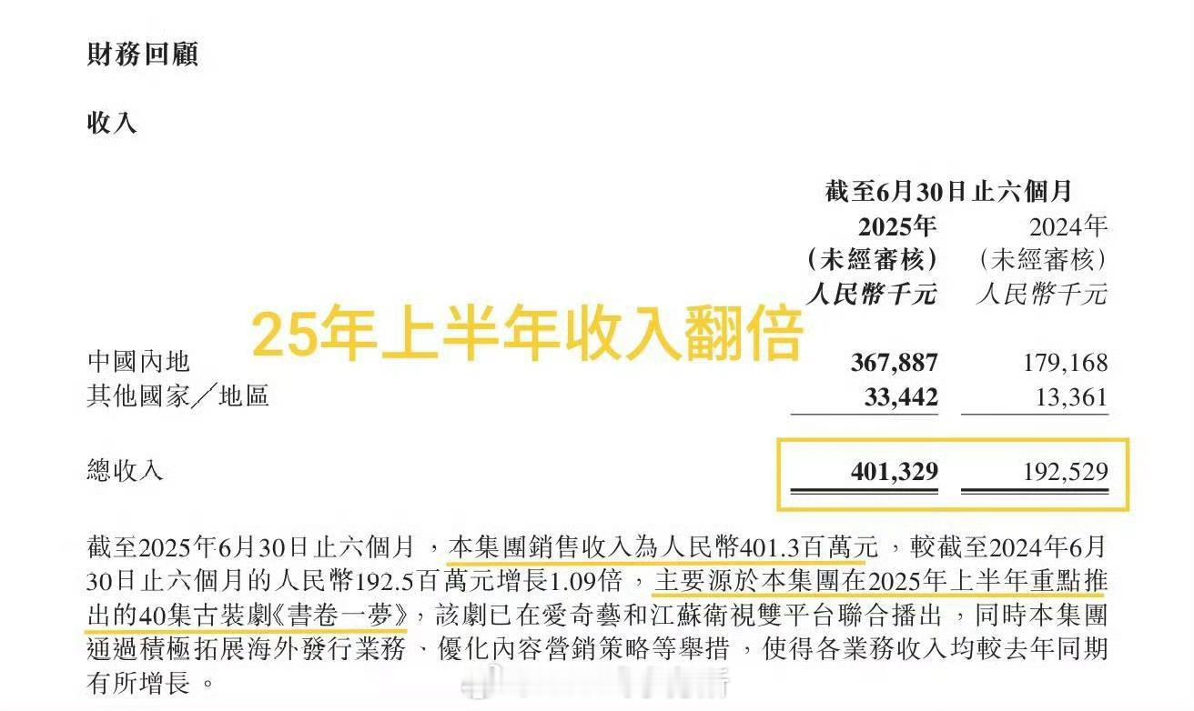 柠萌上半年财报收入主要源于2025年上半年重点推出李一桐刘宇宁主演古装剧《书卷一