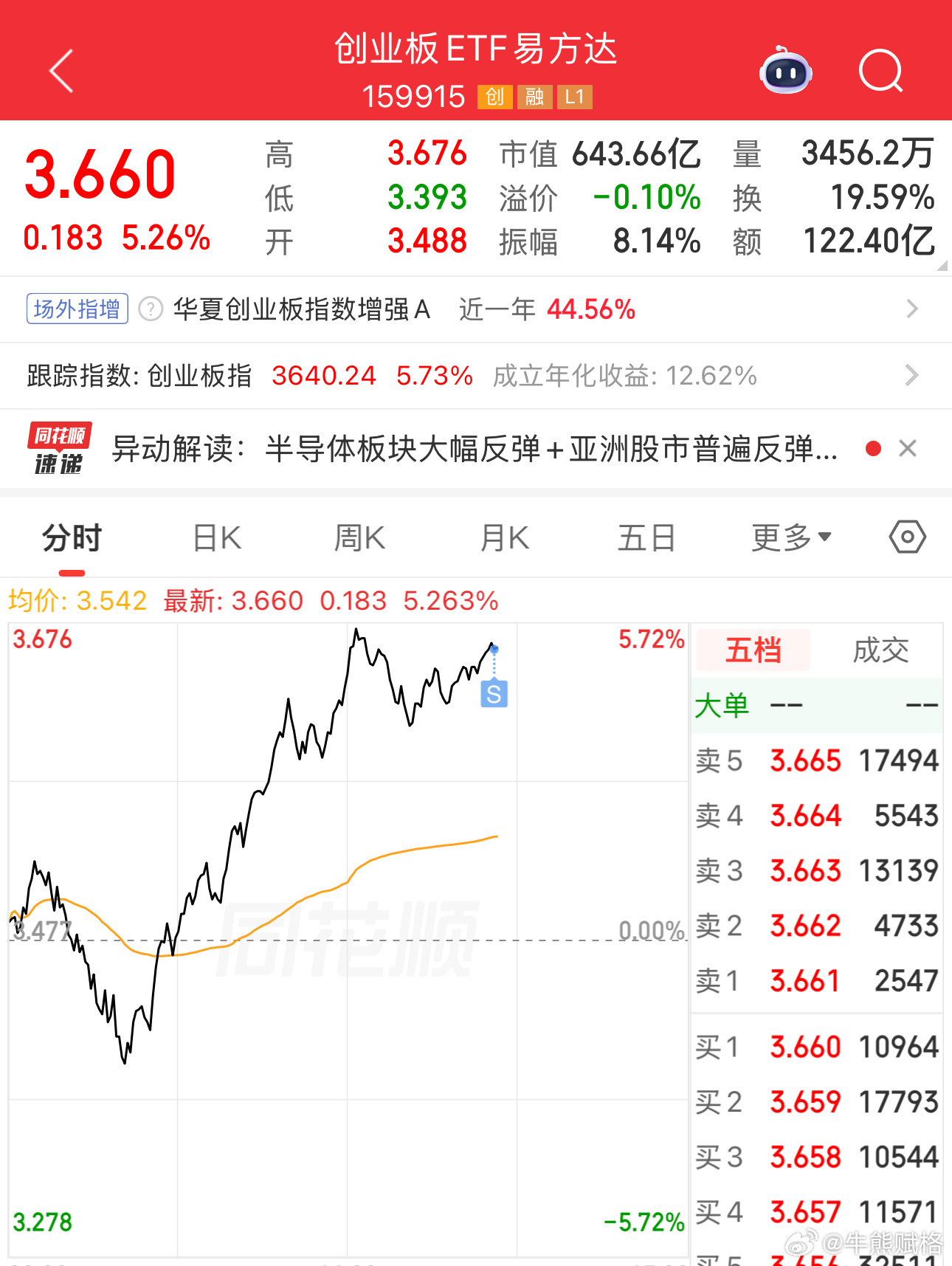 创业板，我先把昨天下午进的卖一部分。创业板基金a股