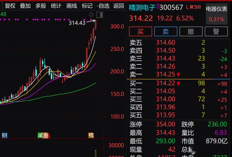 $精测电子 sz300567$ 好猛，真是打不死啊 