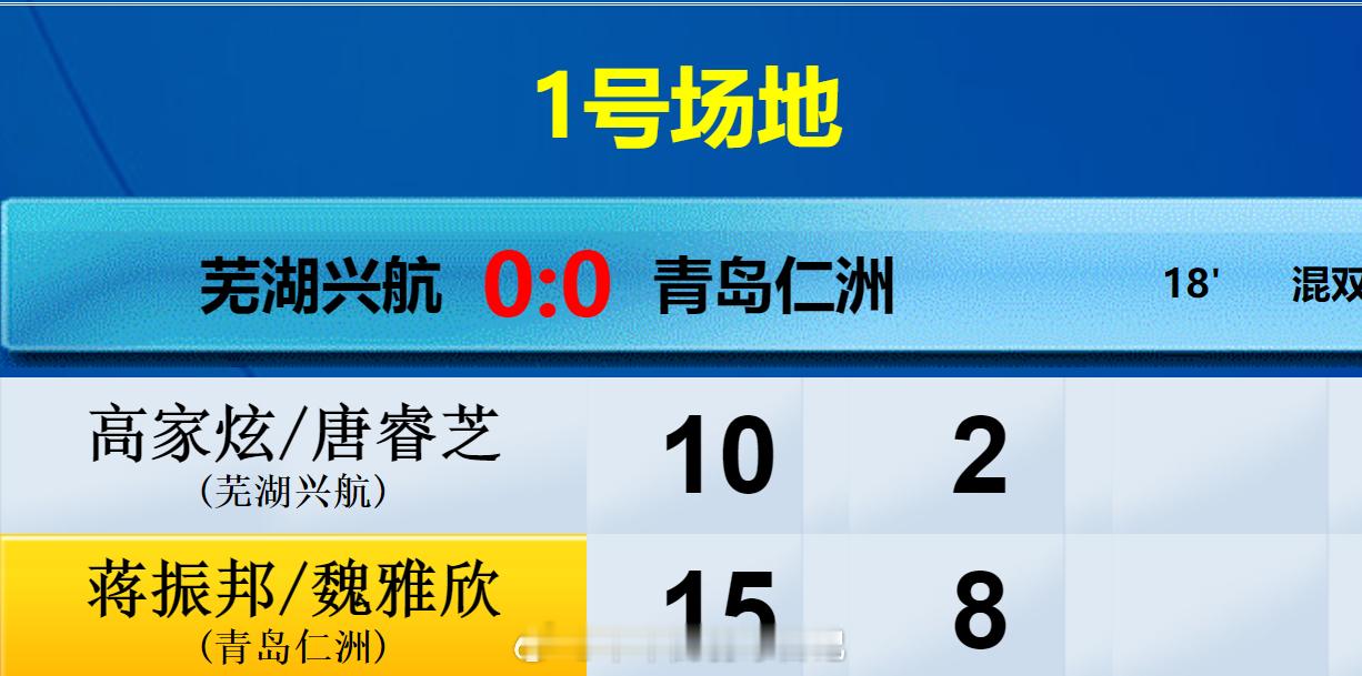 羽超联赛 芜湖兴航 VS 青岛仁洲 混双 高家炫 唐睿芝 10-15 2-8 蒋