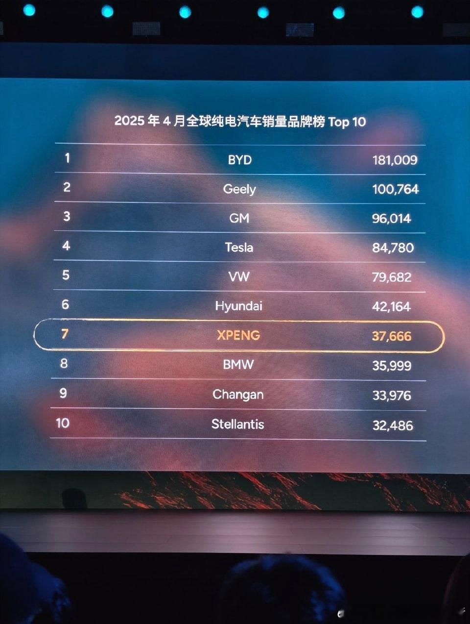 我有点懵[挖鼻][挖鼻]小鹏每月初发布的上月交付数据到底包不包含出口[吃瓜]按照