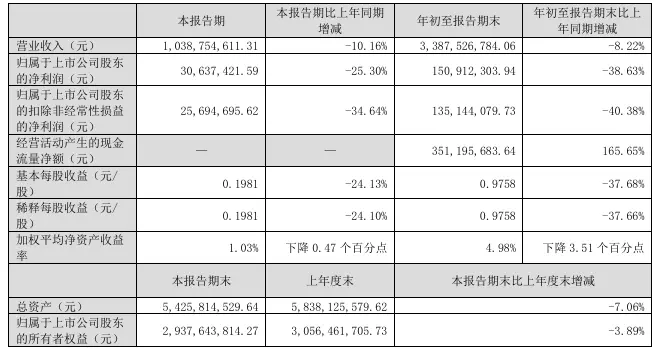 利润跌近四成，现金却涨了166％：小熊电器怎么了？