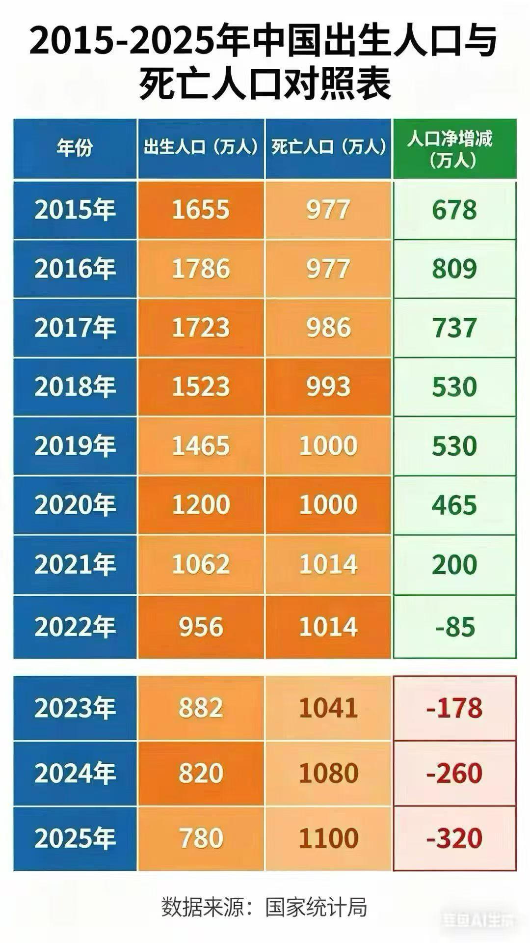 必须采取措施提高生育率，不能只停留在口头上，现在的育儿成本太高太高了！