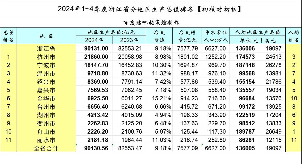 浙江11城市2024年GDP