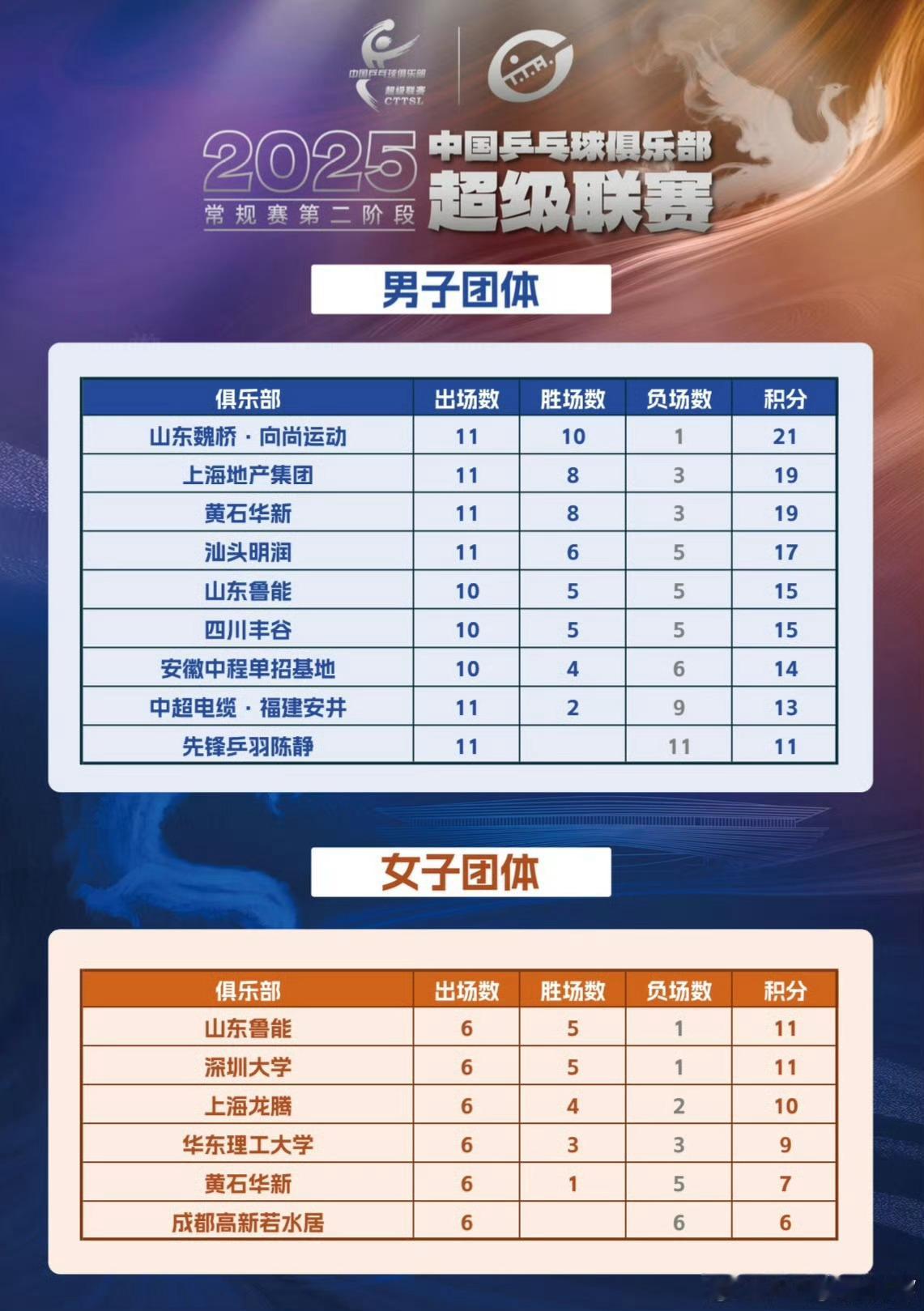 2025乒超联赛常规赛第二阶段完赛成绩 ​​​