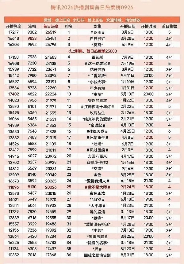 尚公主首播反响一个个都好着急抬走尚公主啊，首播热度24971全年排行第四，晚上6