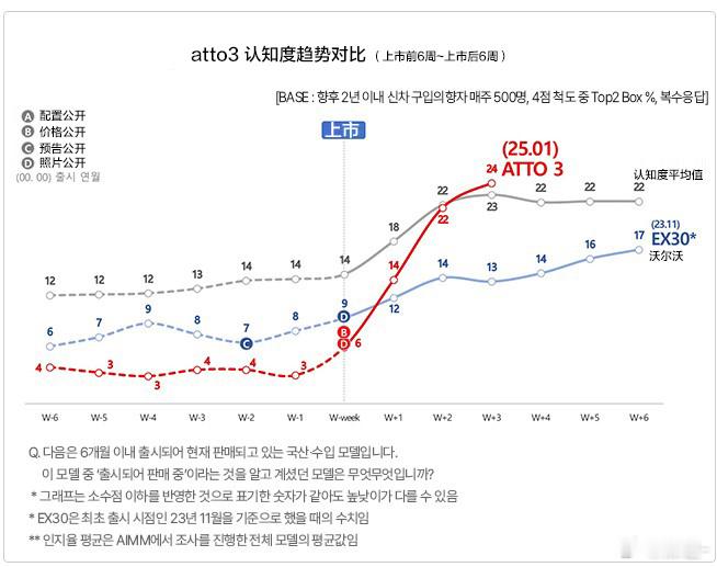 【比亚迪 元plus （atto3）韩国上市后，认知度明显提升！】韩国调查机构公