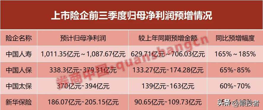 这波牛市原来最大的受益者是保险行业，目前，A股上市的六家保险企业有五家已经披露了