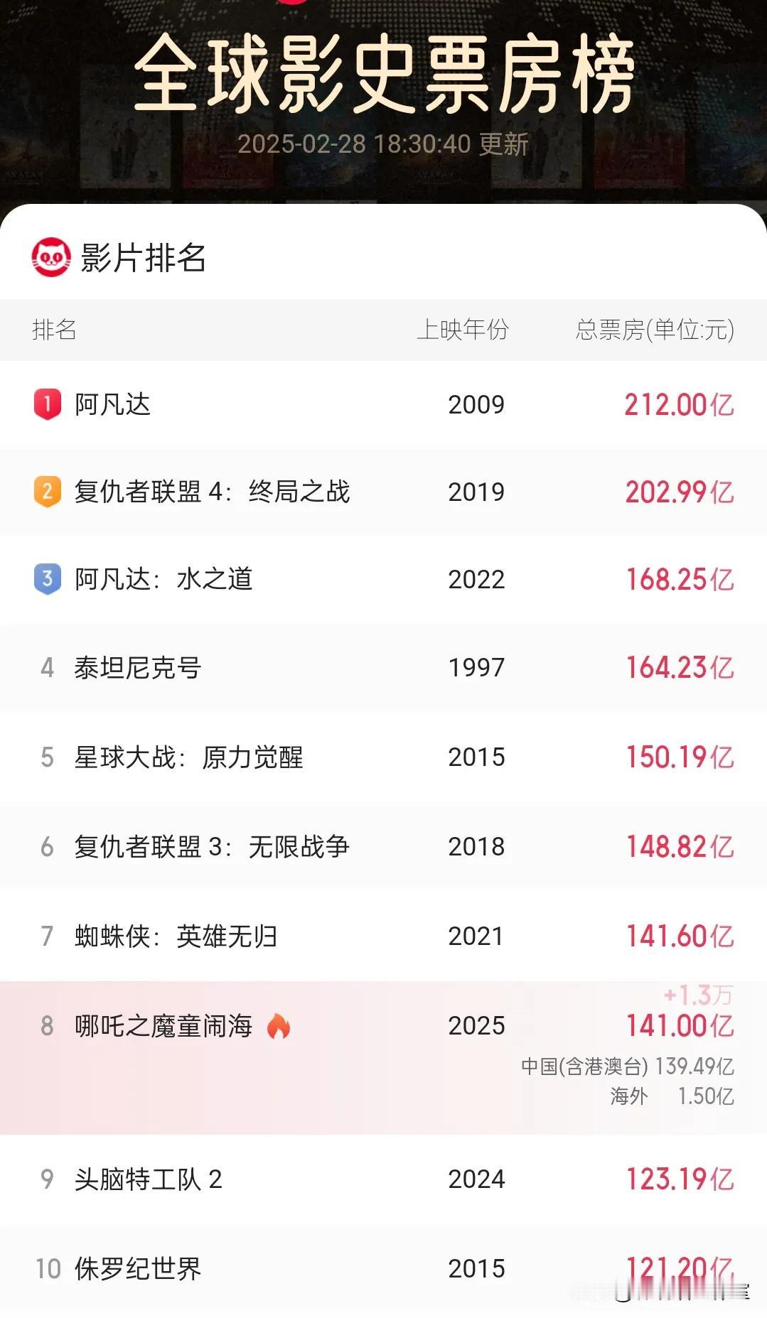 2025年2月28日18:30。《哪吒2》已经突破了141亿元票房。距离第七名仅