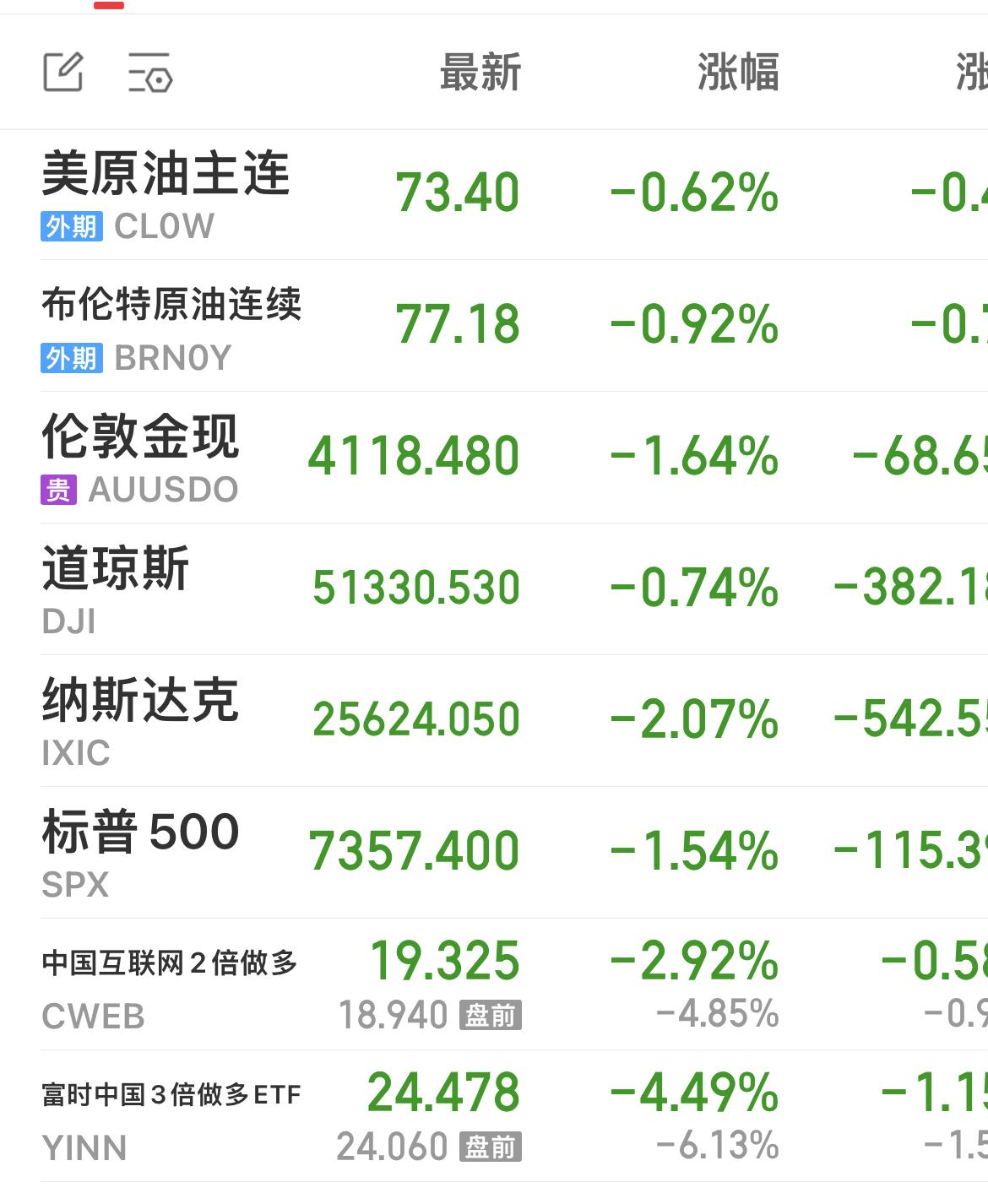美股三大指数集体低开，标普500指数跌1.54%，道指跌0.59%，纳指跌2.3
