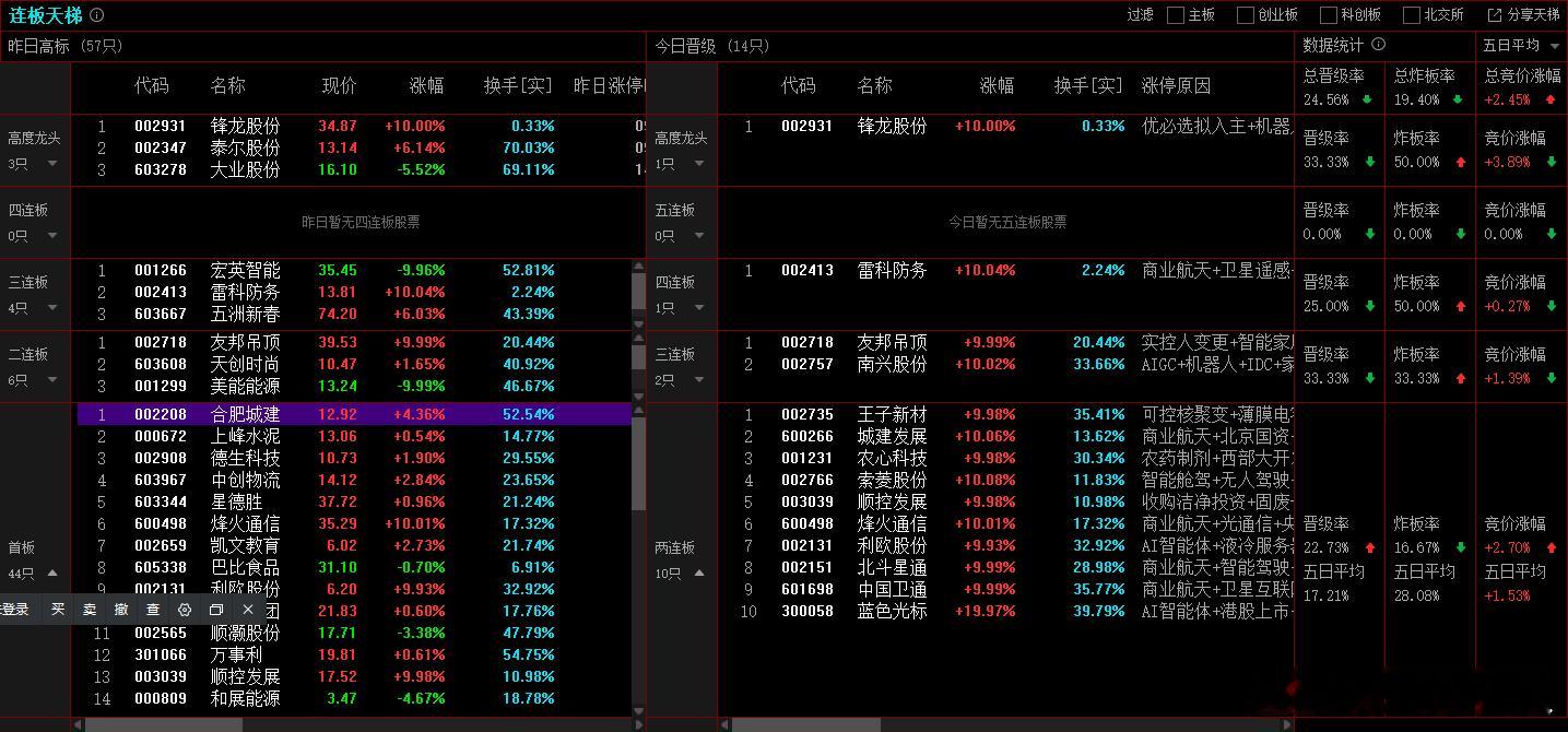2026年1月6日，上证成交金额11757.69亿，比昨天量能增加10.1%，增