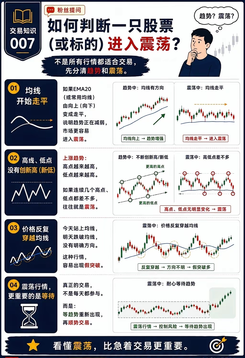 如何判断一只股票（或标的）进入震荡？很多交易者不是不会买。而是：没有先判断市场属