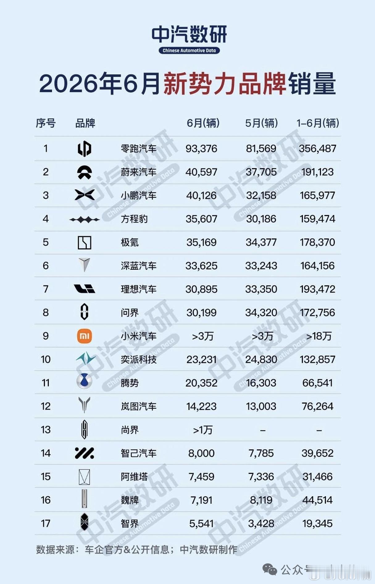 中汽数研 6月新势力品牌销量，前10分别是：①零跑汽车 93376辆；②蔚来汽车