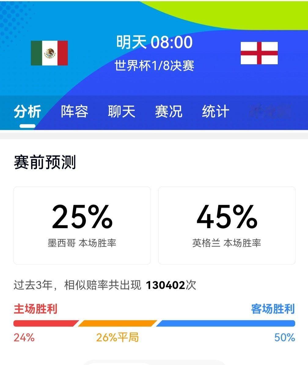 英格兰胜率还这么高……看来下注英格兰的人还是停不下来啊
